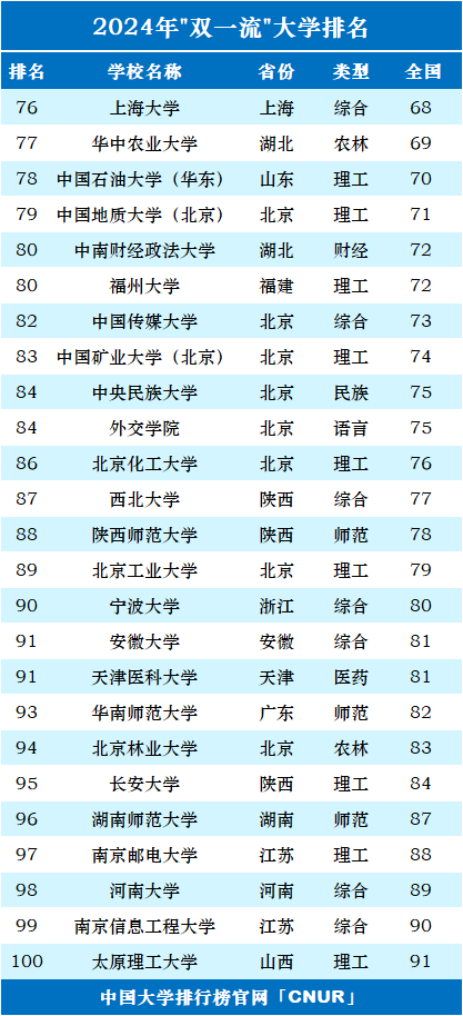 2024年中国”双一流”大学100强-第4张图片-中国大学排行榜