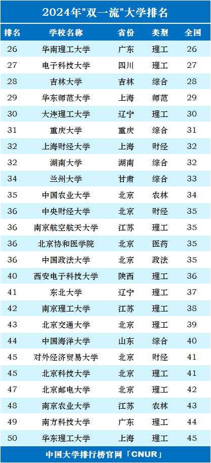 2024年中国”双一流”大学100强-第2张图片-中国大学排行榜