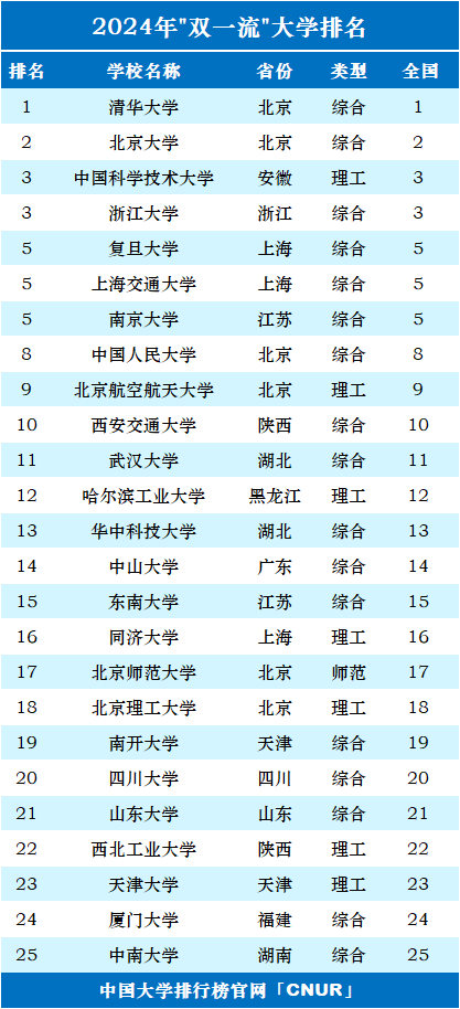 2024年中国”双一流”大学100强-第1张图片-中国大学排行榜