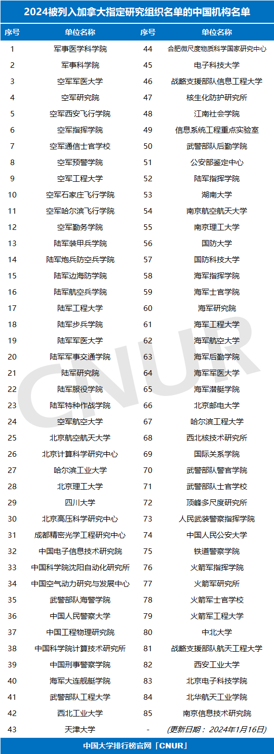 2024年“指定研究组织名单”，国内多所高校列入-第2张图片-中国大学排行榜