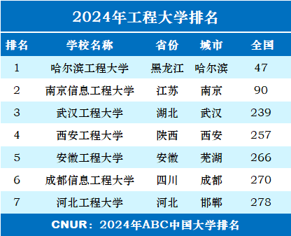 2024年工程大学排名一览表-第1张图片-中国大学排行榜