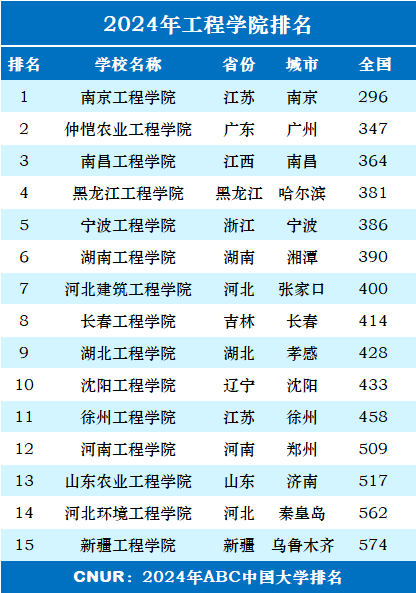 2024年工程大学排名一览表-第2张图片-中国大学排行榜