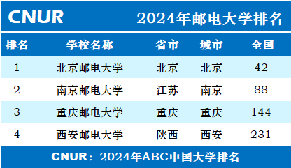2024年邮电大学排名一览表-第1张图片-中国大学排行榜