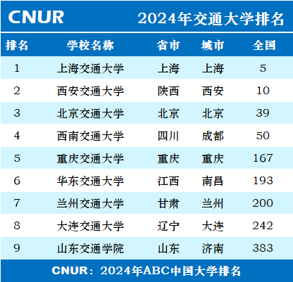 2024年交通大学排名一览表-第1张图片-中国大学排行榜