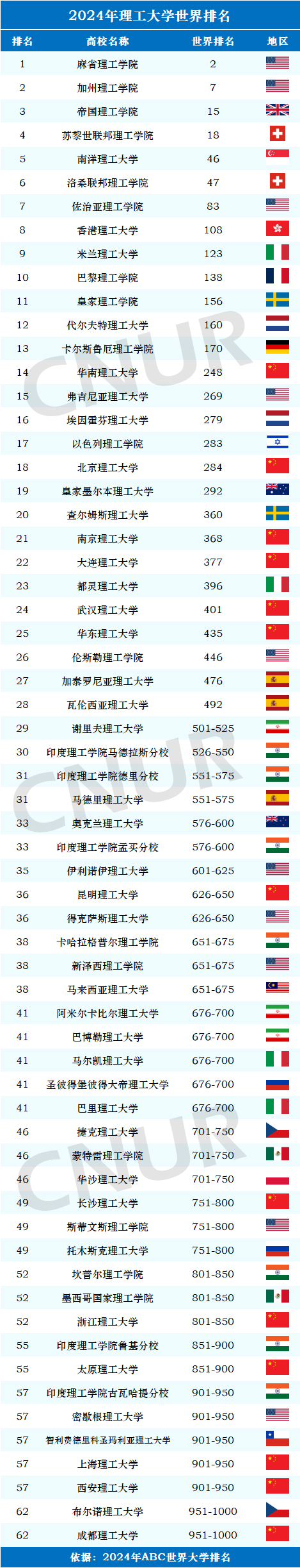 2024年理工大学世界排名一览表-第1张图片-中国大学排行榜