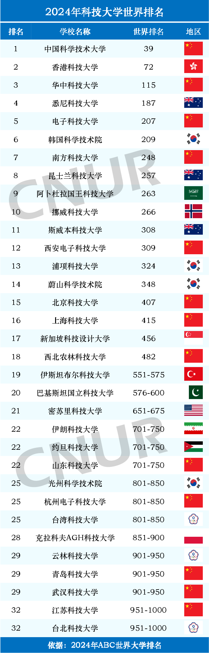2024年科技大学世界排名一览表-第1张图片-中国大学排行榜