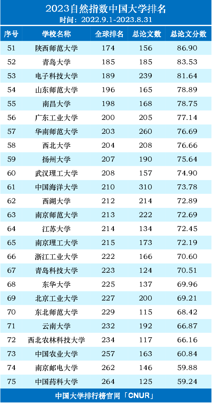 2023自然指数中国内地高校排名名单（2022.9.1-2023.8.31）-第3张图片-中国大学排行榜