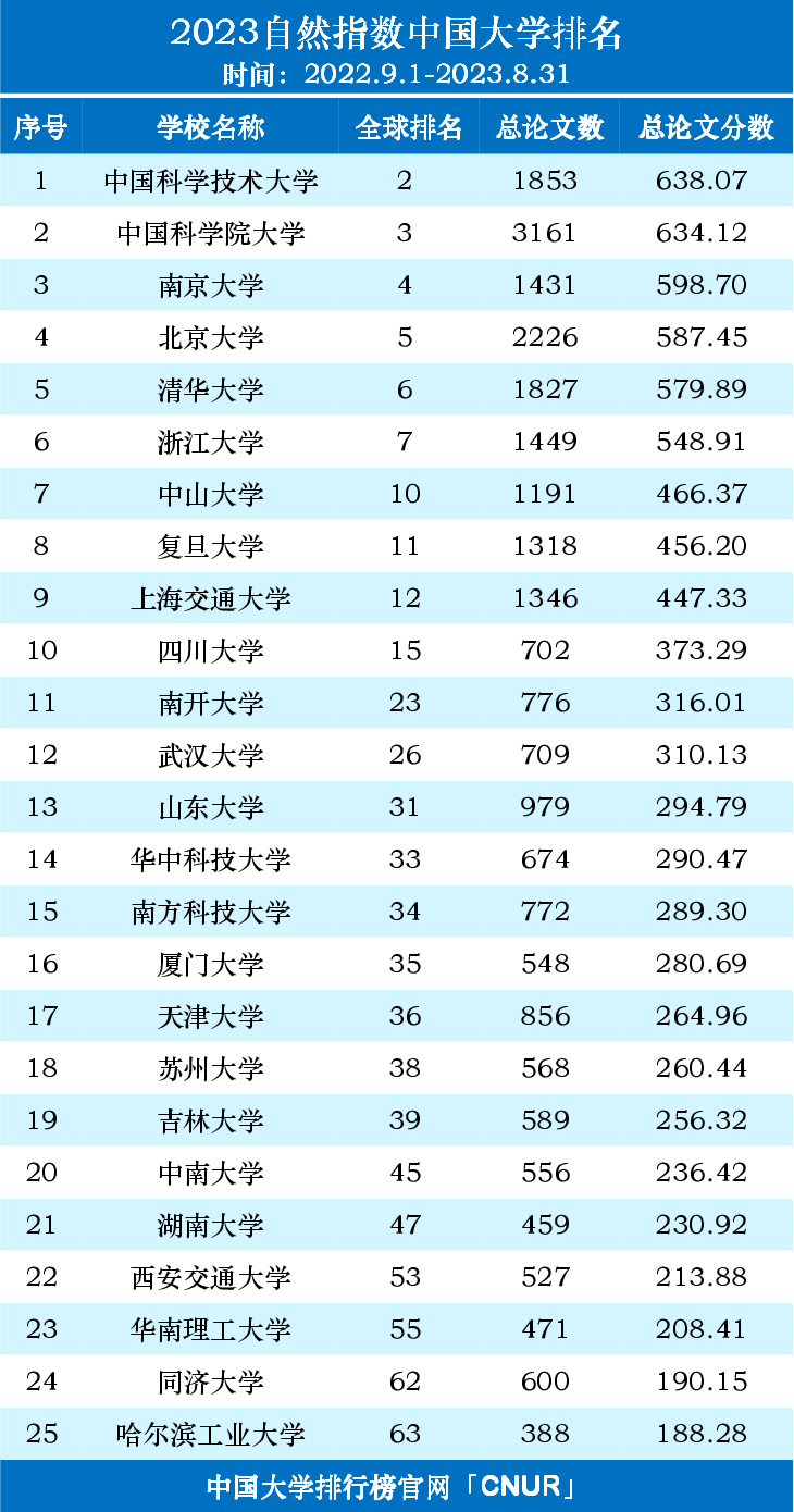 2023自然指数中国内地高校排名名单（2022.9.1-2023.8.31）-第1张图片-中国大学排行榜