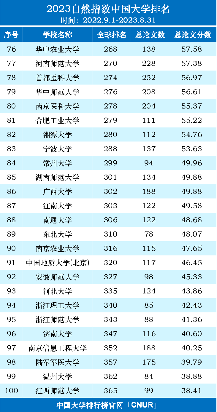 2023自然指数中国内地高校排名名单（2022.9.1-2023.8.31）-第4张图片-中国大学排行榜