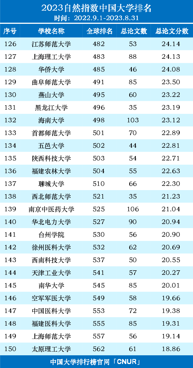 2023自然指数中国内地高校排名名单（2022.9.1-2023.8.31）-第6张图片-中国大学排行榜