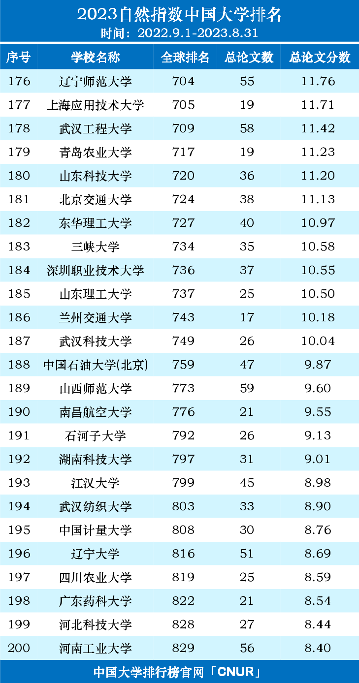 2023自然指数中国内地高校排名名单（2022.9.1-2023.8.31）-第8张图片-中国大学排行榜