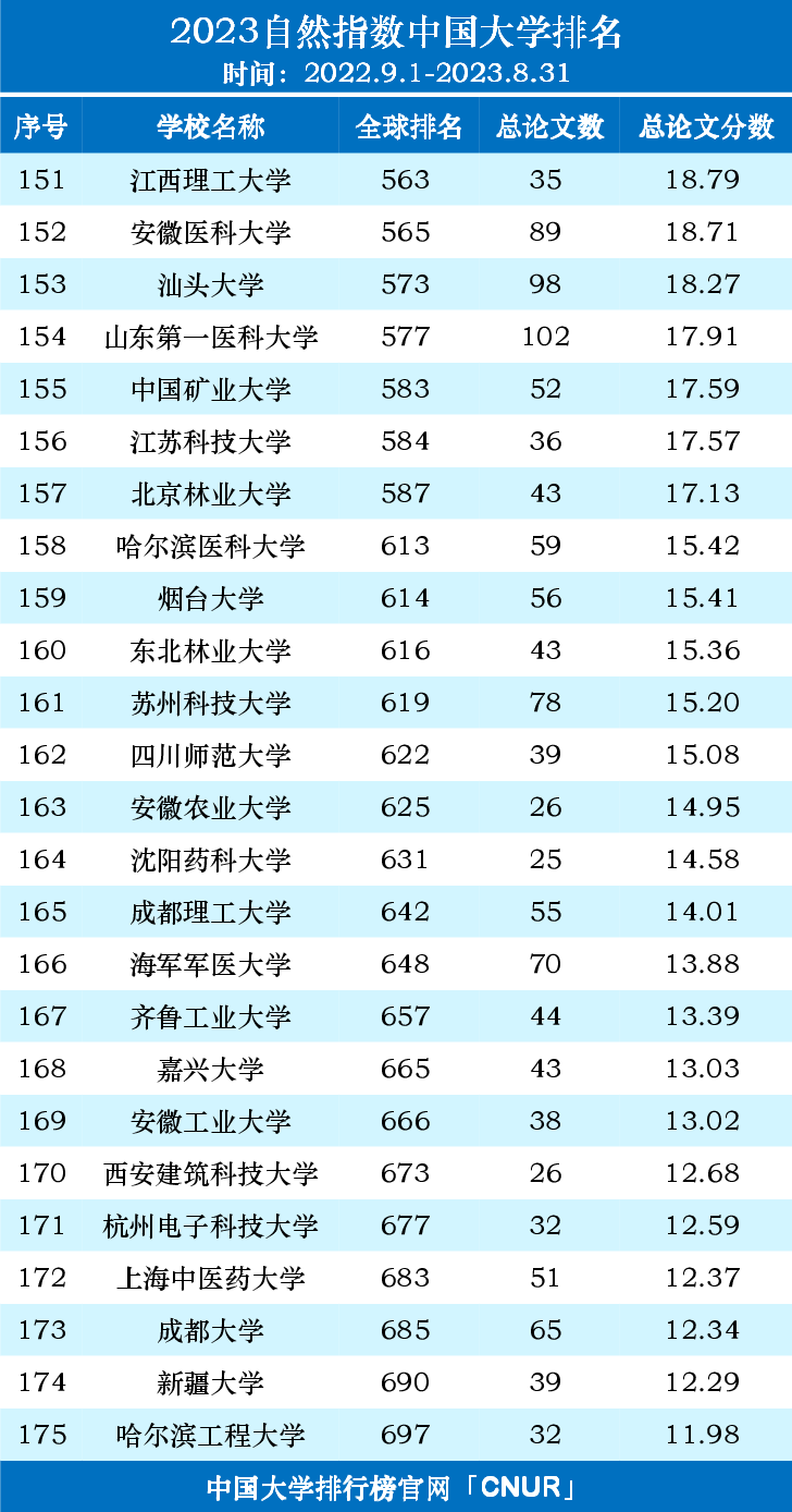 2023自然指数中国内地高校排名名单（2022.9.1-2023.8.31）-第7张图片-中国大学排行榜