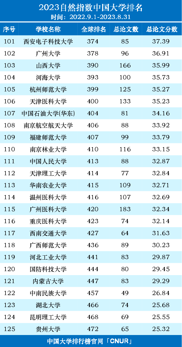 2023自然指数中国内地高校排名名单（2022.9.1-2023.8.31）-第5张图片-中国大学排行榜