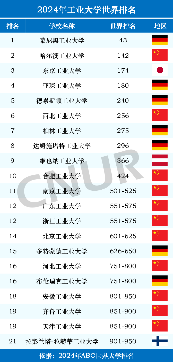 2024年工业大学世界排名一览表-第1张图片-中国大学排行榜