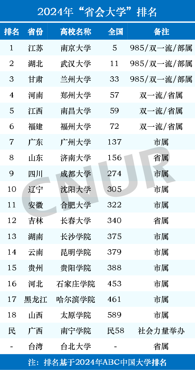 2024年“省会大学”排名一览表-第1张图片-中国大学排行榜