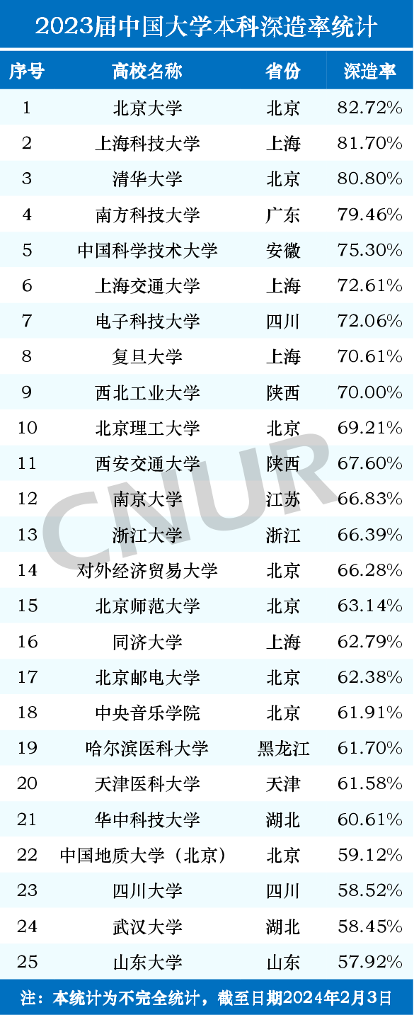 2023届中国大学本科深造率统计-第1张图片-中国大学排行榜