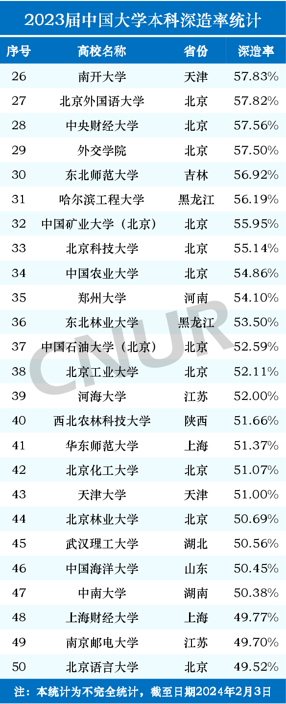 2023届中国大学本科深造率统计-第2张图片-中国大学排行榜
