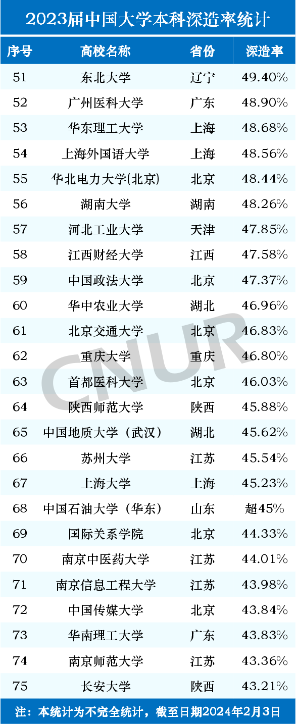 2023届中国大学本科深造率统计-第3张图片-中国大学排行榜