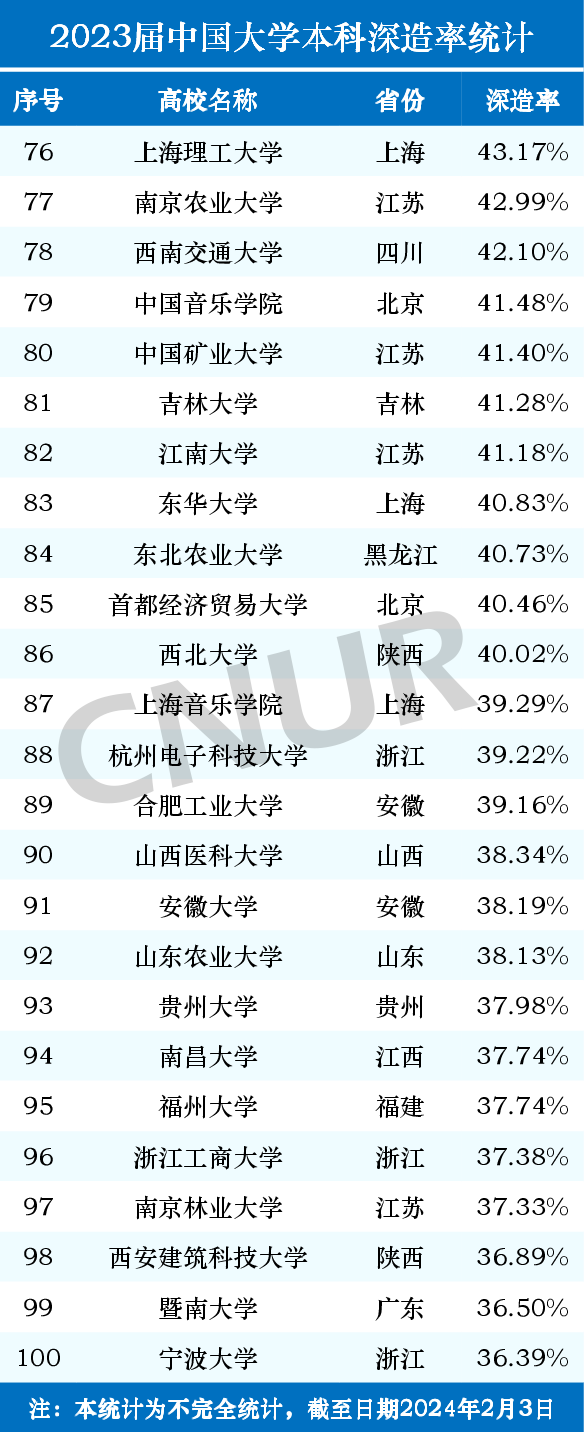 2023届中国大学本科深造率统计-第4张图片-中国大学排行榜