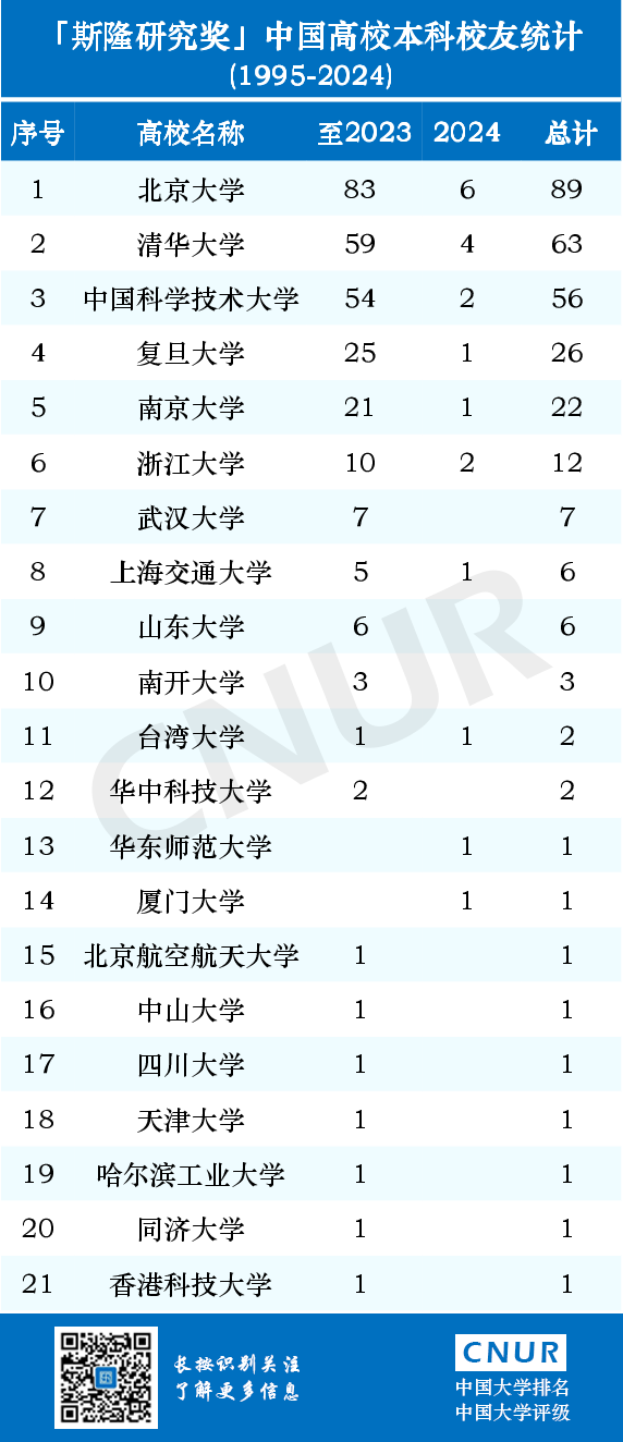 历年斯隆研究奖中国高校本科校友统计排名（1995-2024）-第2张图片-中国大学排行榜