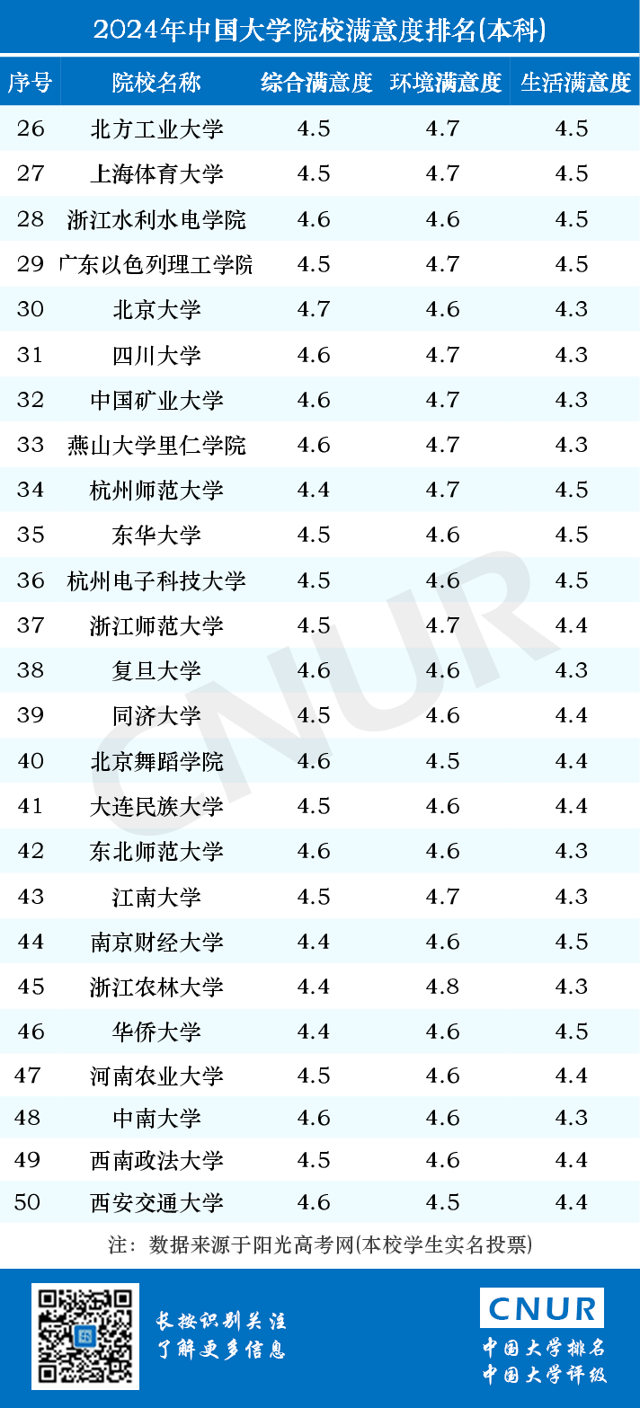 2024年中国大学院校满意度排名-第2张图片-中国大学排行榜