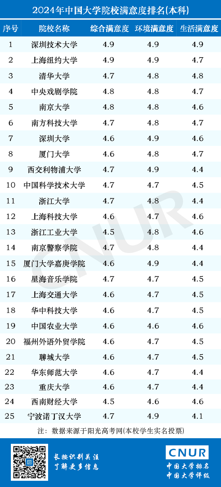 2024年中国大学院校满意度排名-第1张图片-中国大学排行榜