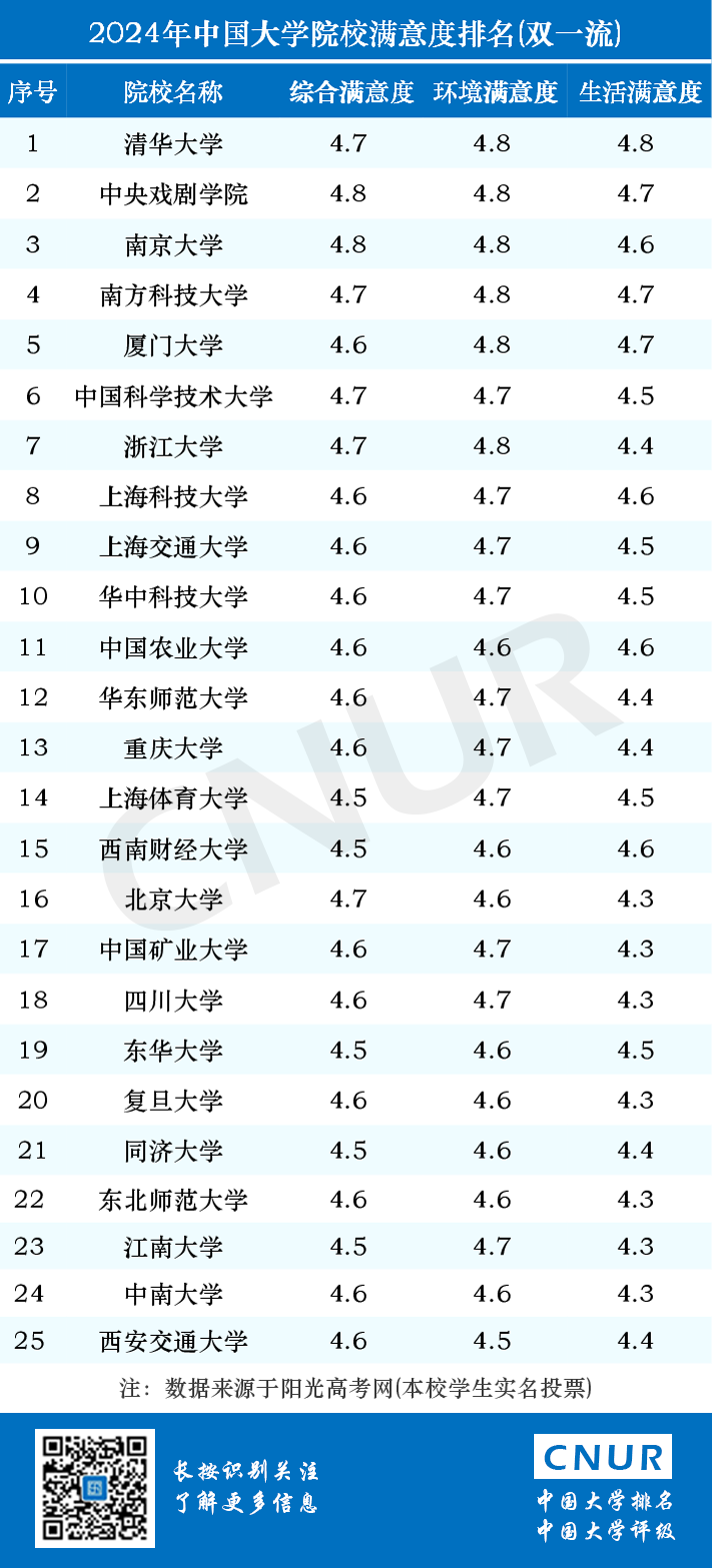 2024年中国大学院校满意度排名-第3张图片-中国大学排行榜