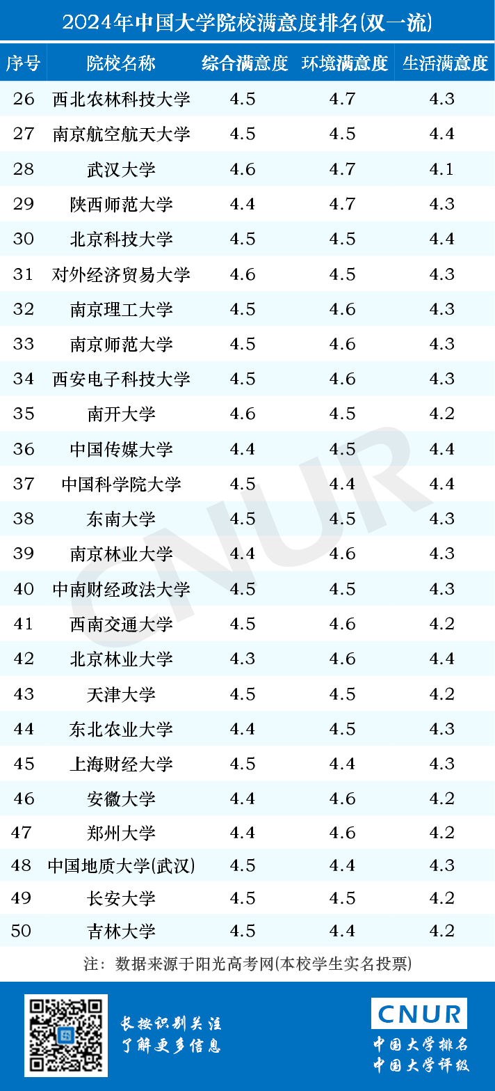 2024年中国大学院校满意度排名-第4张图片-中国大学排行榜