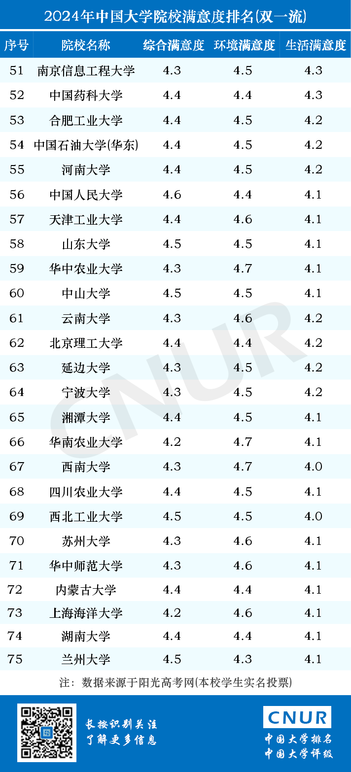 2024年中国大学院校满意度排名-第5张图片-中国大学排行榜