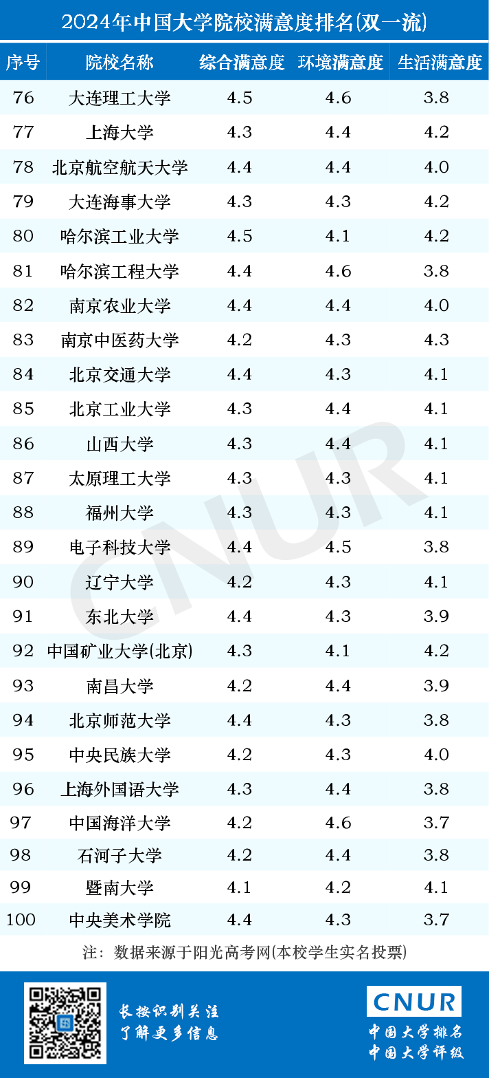 2024年中国大学院校满意度排名-第6张图片-中国大学排行榜