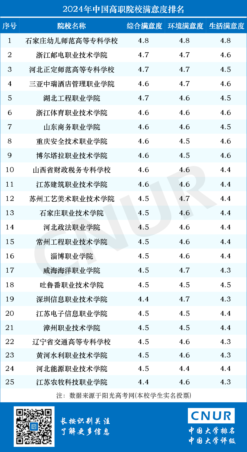 2024年中国大学院校满意度排名-第7张图片-中国大学排行榜