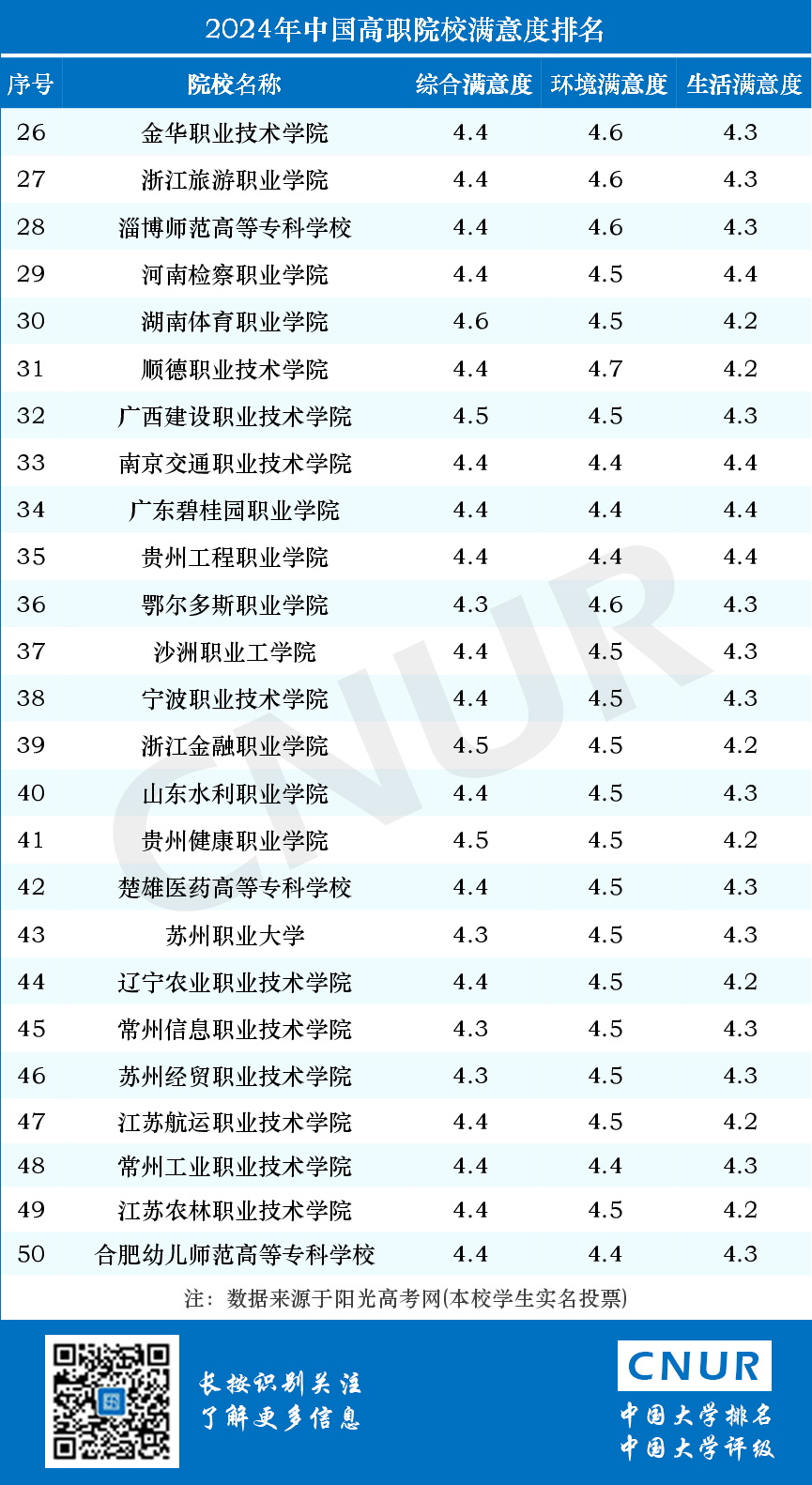 2024年中国大学院校满意度排名-第8张图片-中国大学排行榜