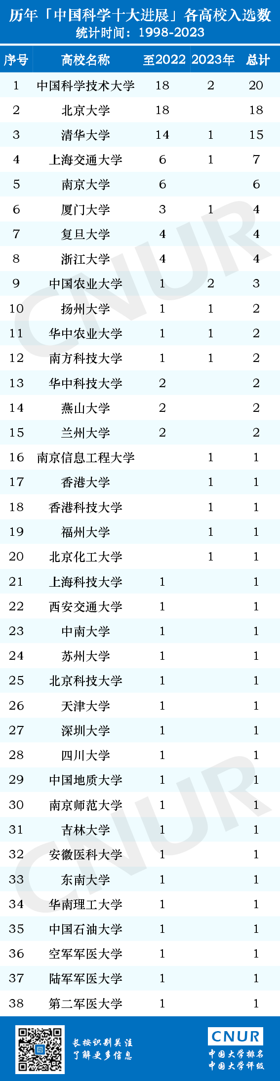 2023年度中国科学十大进展及历年高校入选统计（1998-2023）-第2张图片-中国大学排行榜