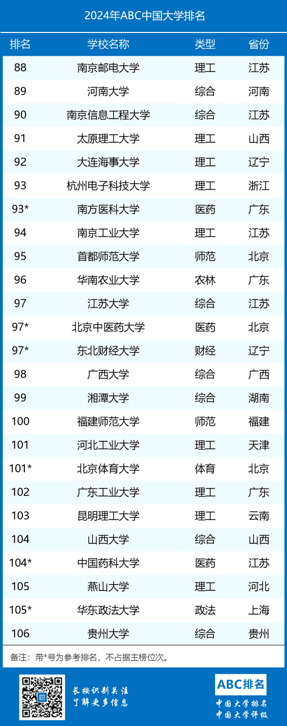 2024年ABC中国大学排名-第6张图片-中国大学排行榜