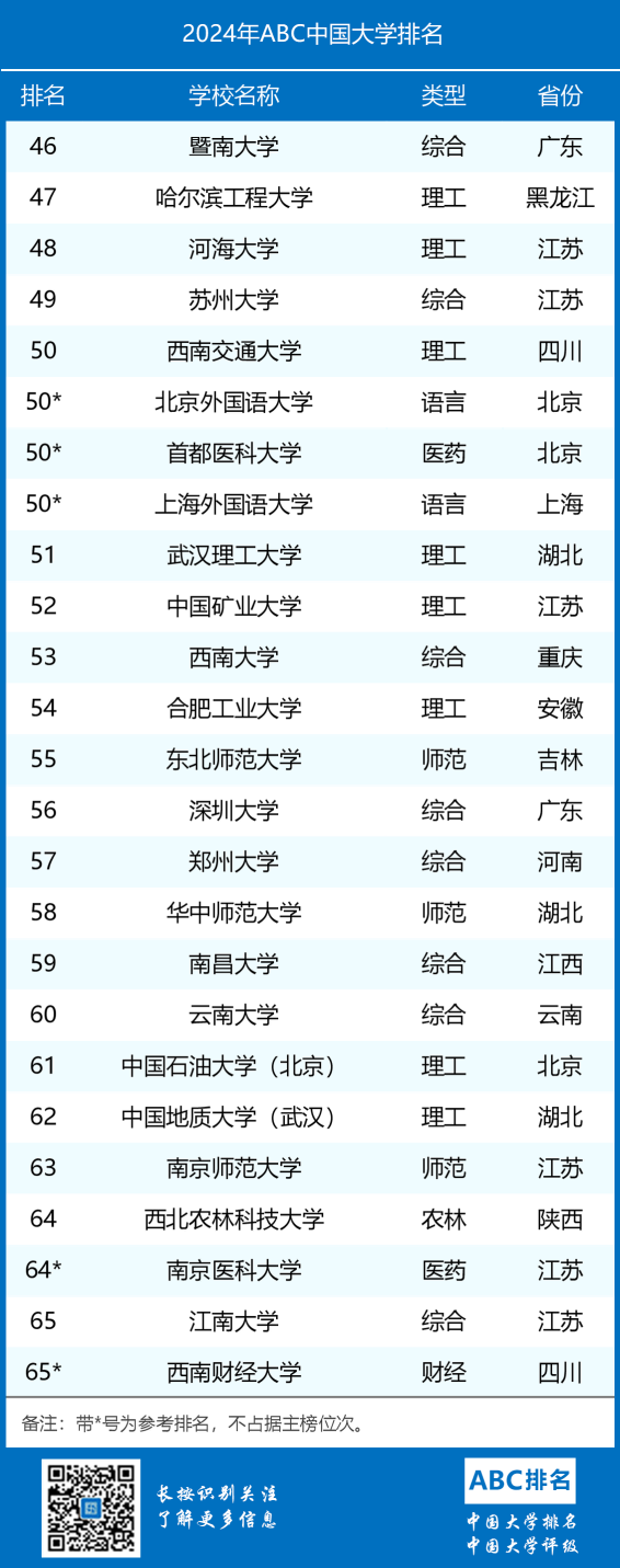 2024年ABC中国大学排名-第4张图片-中国大学排行榜