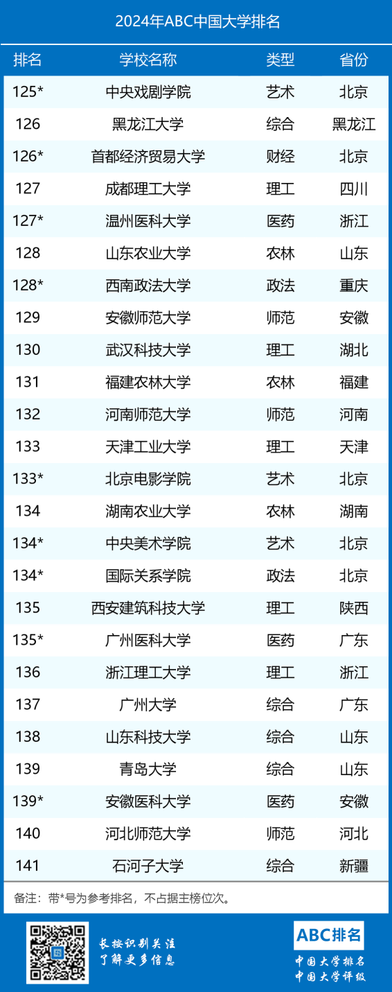 2024年ABC中国大学排名-第8张图片-中国大学排行榜
