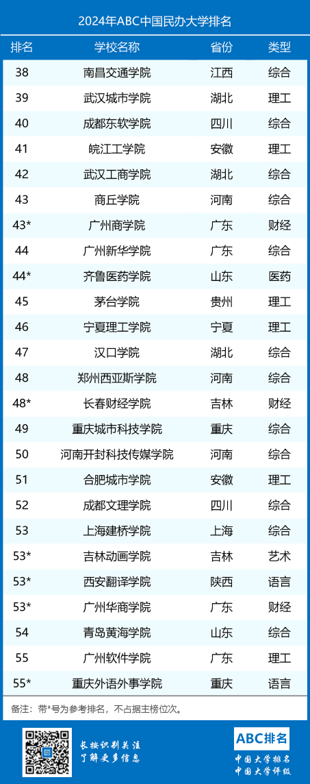 2024年ABC中国民办大学排名-第3张图片-中国大学排行榜