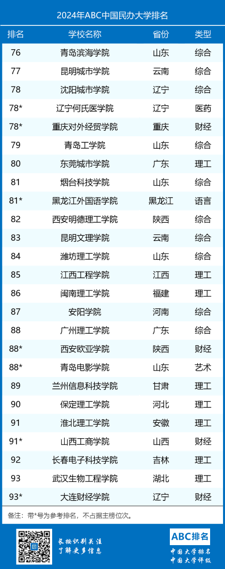 2024年ABC中国民办大学排名-第5张图片-中国大学排行榜