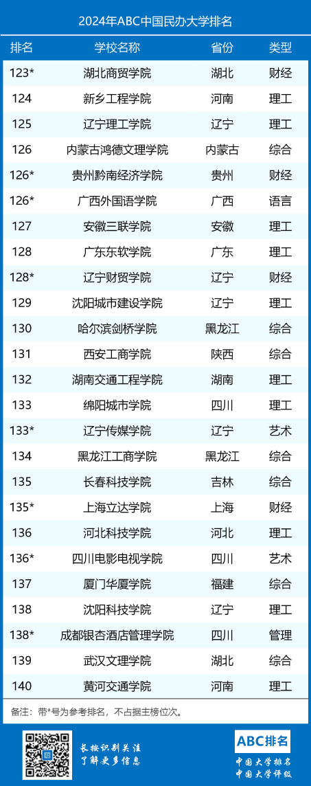 2024年ABC中国民办大学排名-第8张图片-中国大学排行榜