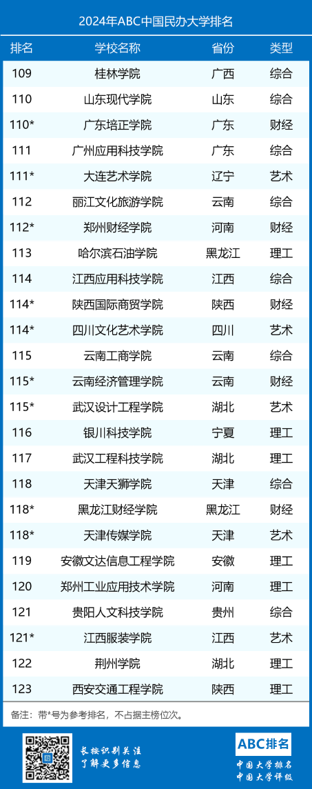 2024年ABC中国民办大学排名-第7张图片-中国大学排行榜