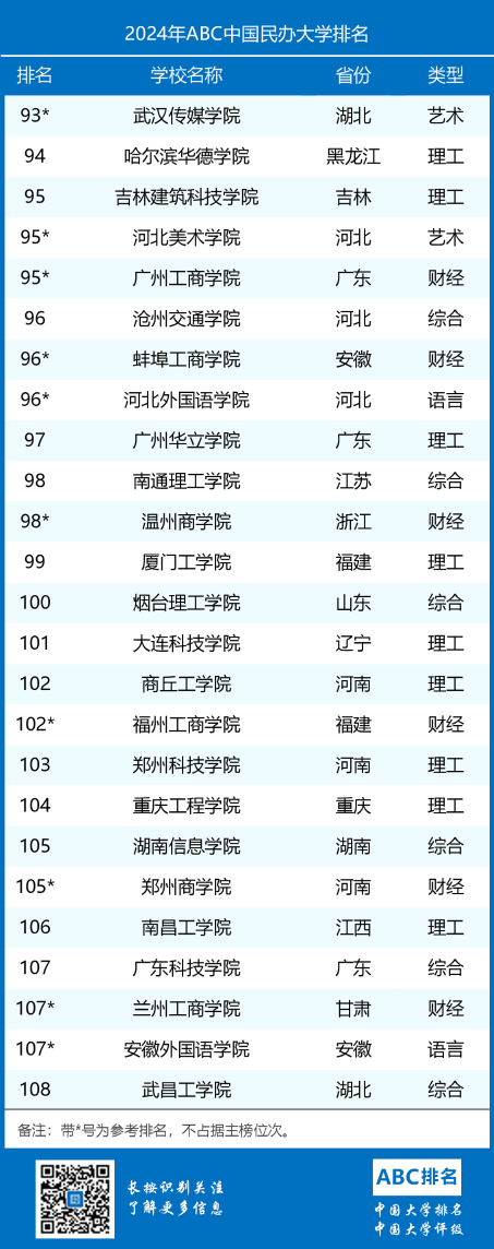 2024年ABC中国民办大学排名-第6张图片-中国大学排行榜