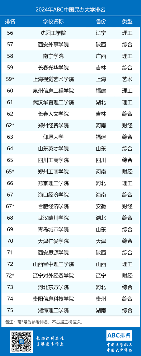 2024年ABC中国民办大学排名-第4张图片-中国大学排行榜