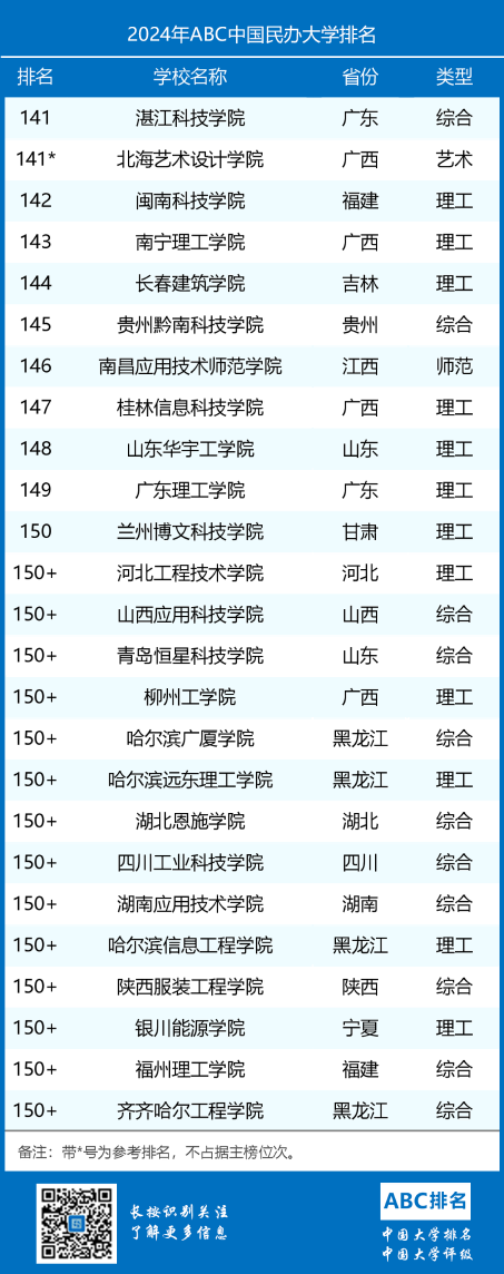 2024年ABC中国民办大学排名-第9张图片-中国大学排行榜