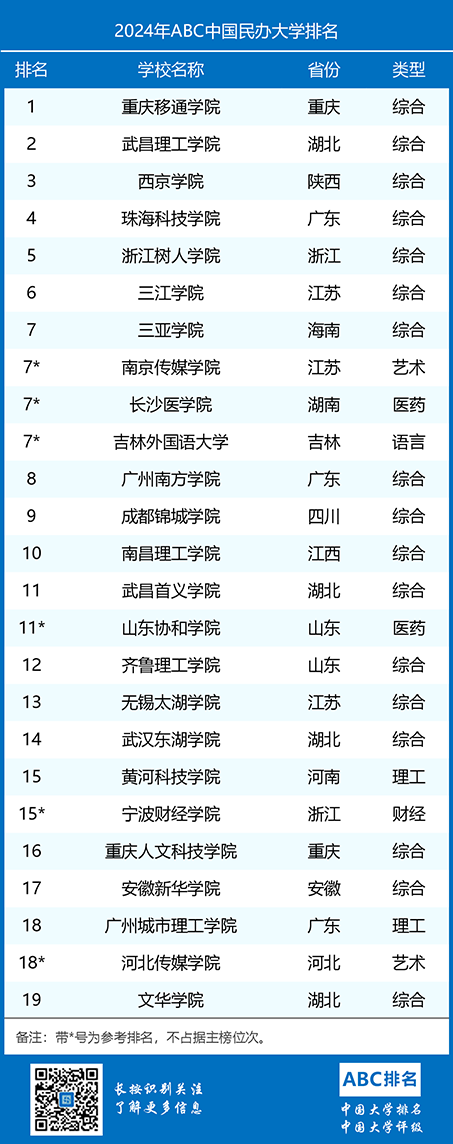 2024年ABC中国民办大学排名-第1张图片-中国大学排行榜