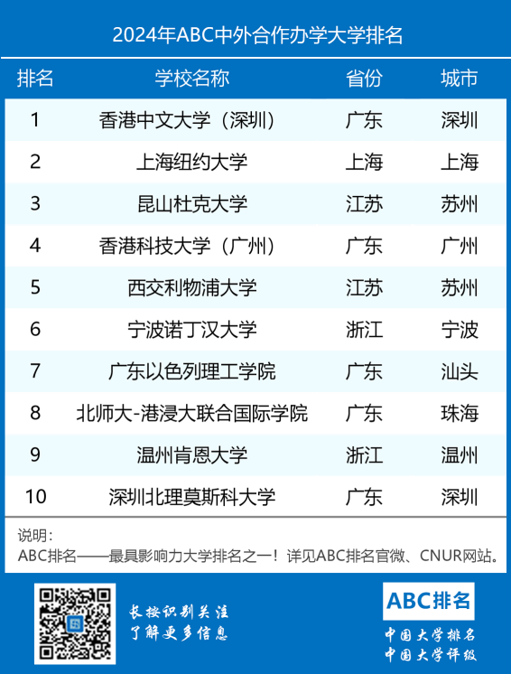2024年ABC中外合作办学大学排名-第1张图片-中国大学排行榜