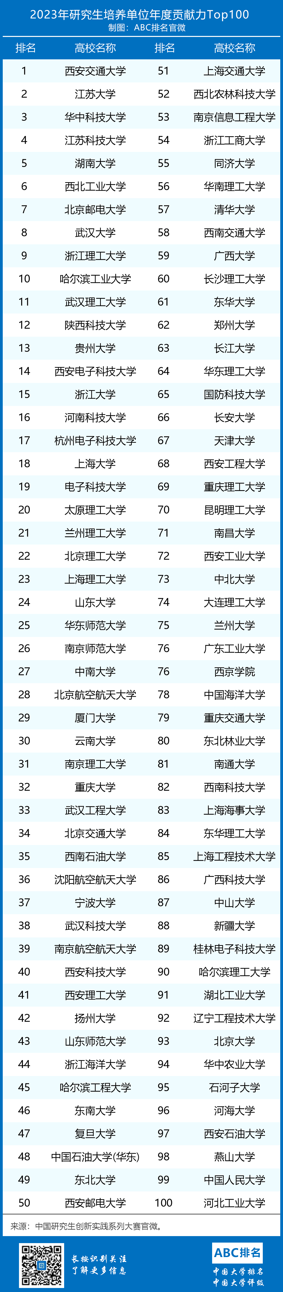 2023年中国研究生培养单位贡献力排名-第1张图片-中国大学排行榜