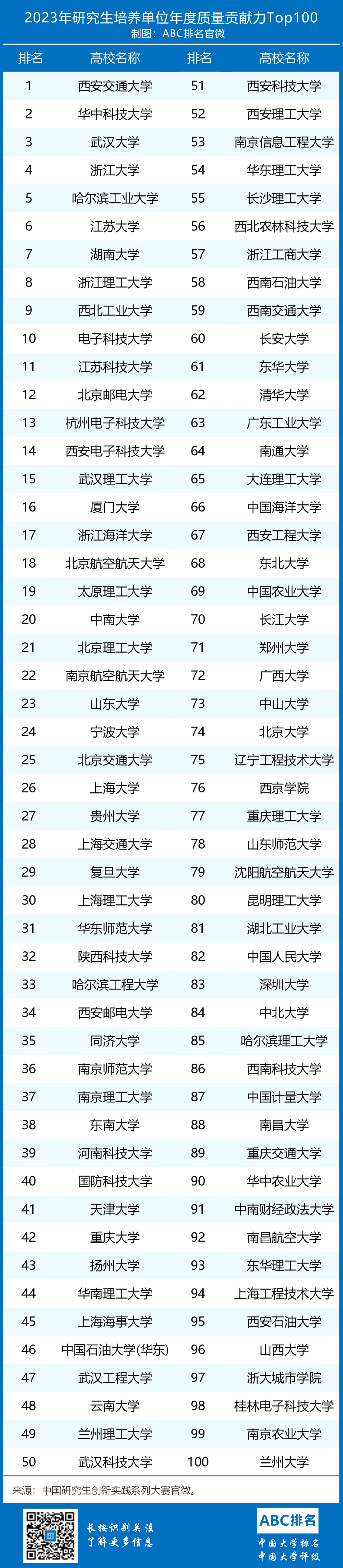2023年中国研究生培养单位贡献力排名-第3张图片-中国大学排行榜