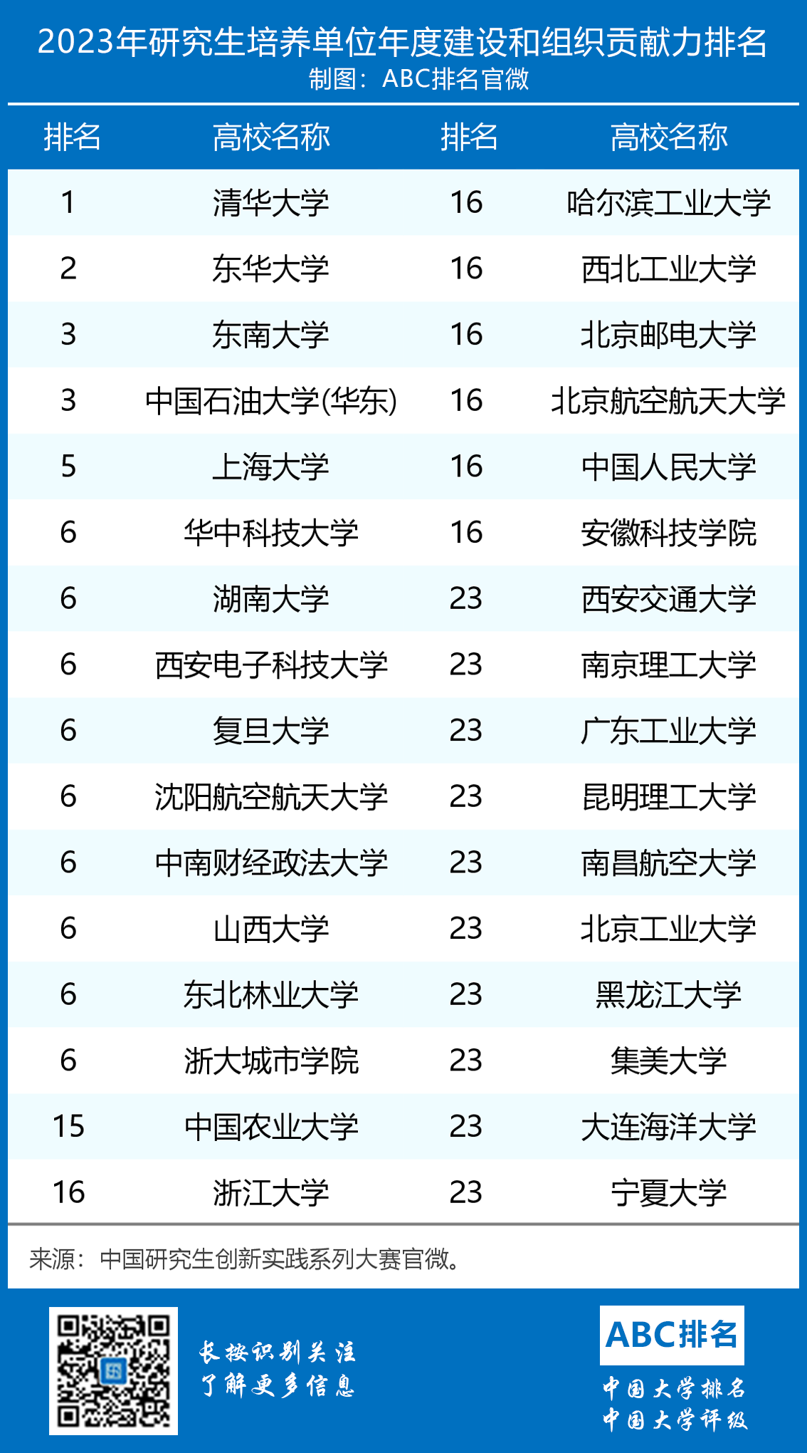 2023年中国研究生培养单位贡献力排名-第4张图片-中国大学排行榜