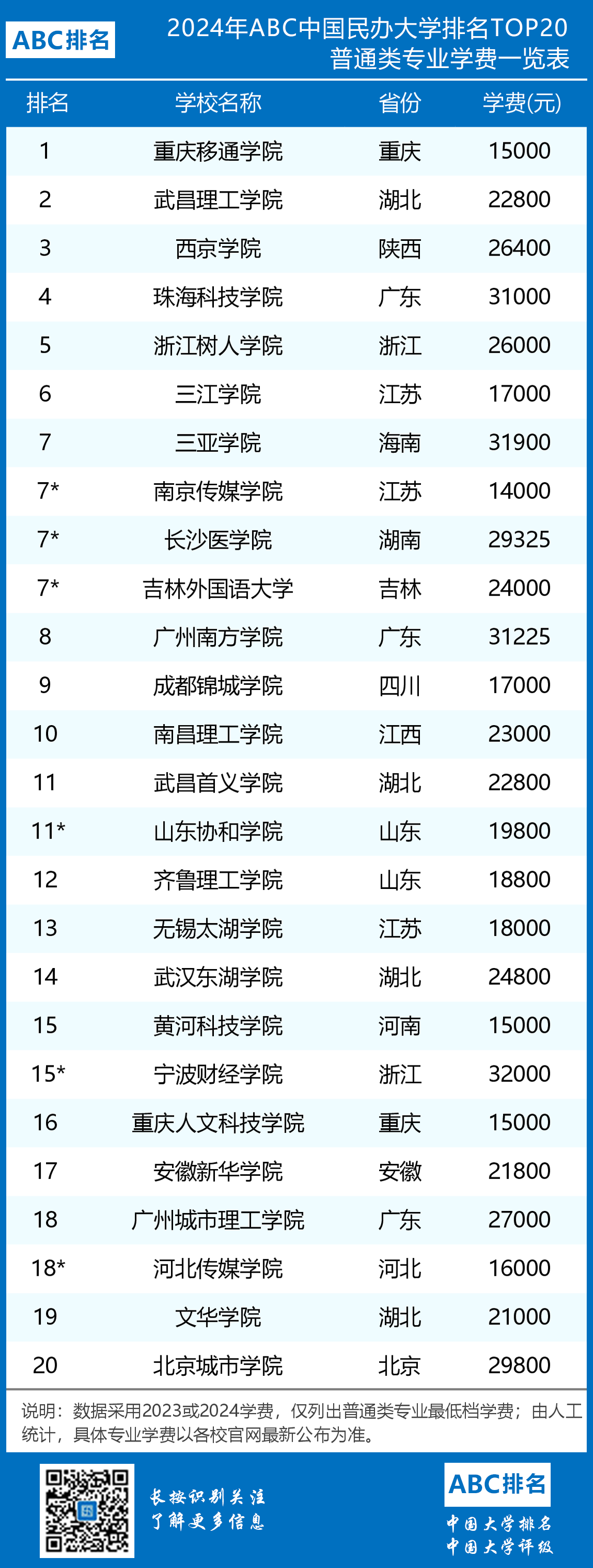 2024年中国民办大学学费统计排名一览表（含职业本科院校）-第1张图片-中国大学排行榜