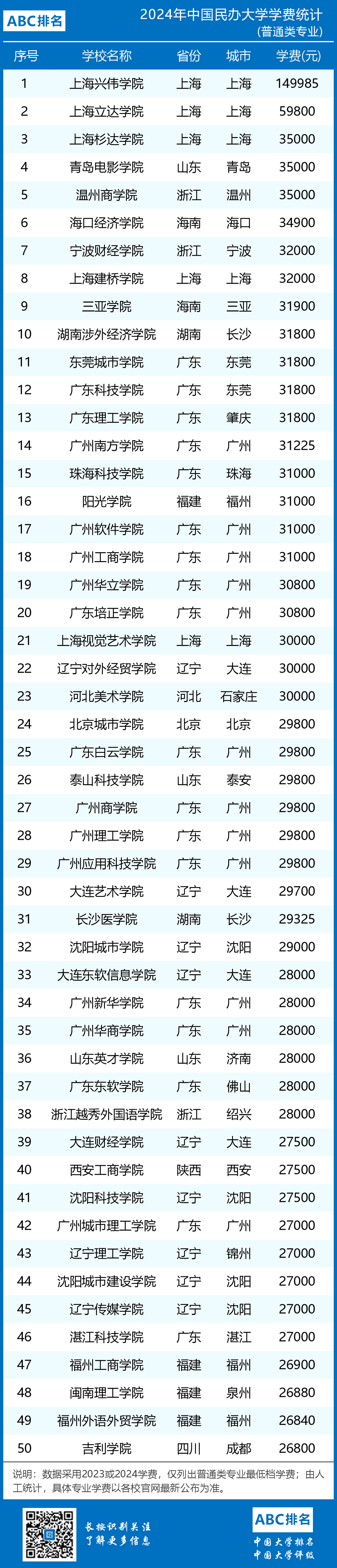 2024年中国民办大学学费统计排名一览表（含职业本科院校）-第2张图片-中国大学排行榜